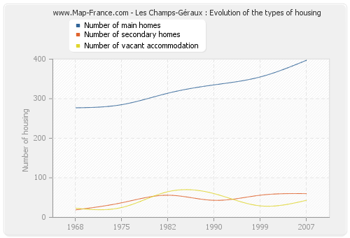 Les Champs-Géraux : Evolution of the types of housing